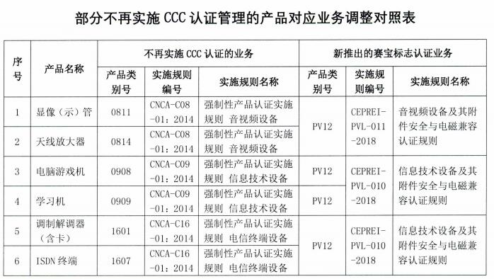 不會再實行3C認(rèn)證管理產(chǎn)品