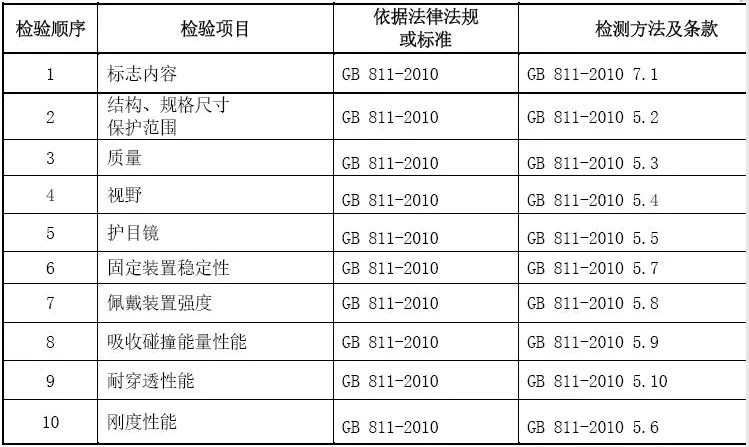 摩托車頭盔CCC認(rèn)證標(biāo)準(zhǔn)