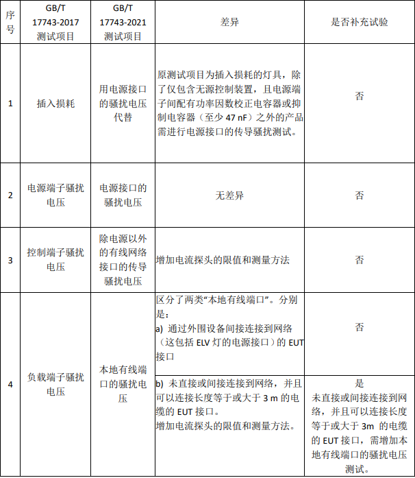 GB/T 17743-2021 與 GB/T 17743-2017測(cè)試差異