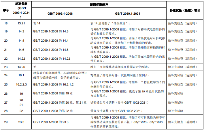 GB/T 2099.1 新舊標準主要差異