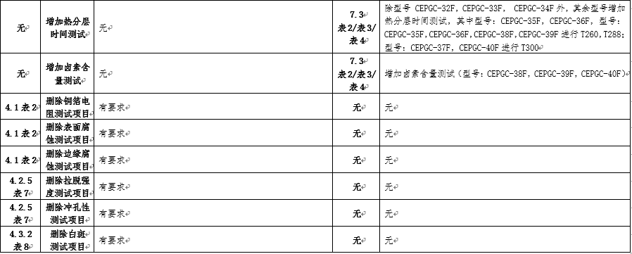 GB/T4725-2022與GB/T4725-1992差異