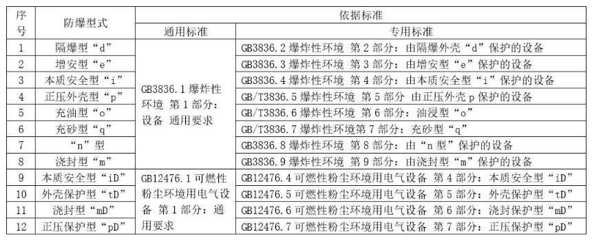 防爆電機標準要求