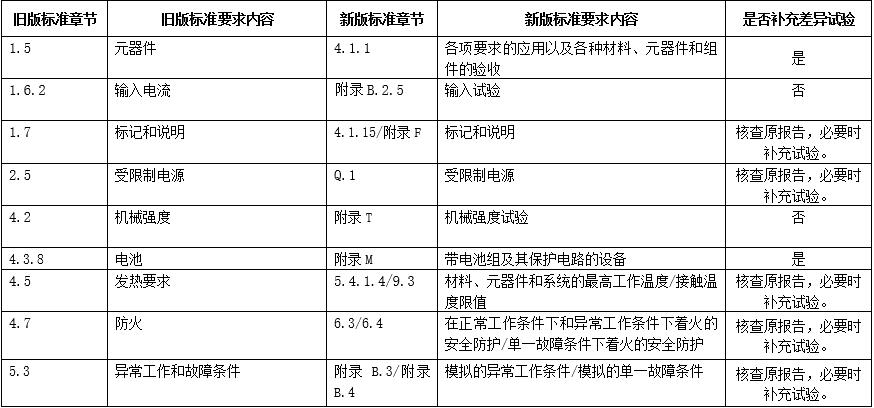 舊版GB 4943.1-2011與新版GB 4943.1-2022的主要差異