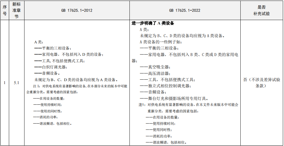 GB17625.1-2022與GB17625.1-2012標準差異