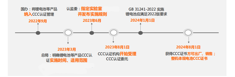 電池CCC認(rèn)證時(shí)間點(diǎn)