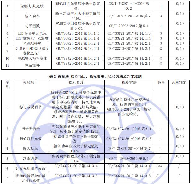 燈具光通維持壽命認(rèn)證標(biāo)準(zhǔn)