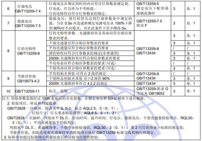 檢驗項目和判定準則