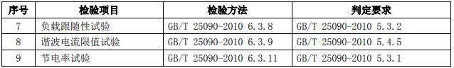 檢驗項目